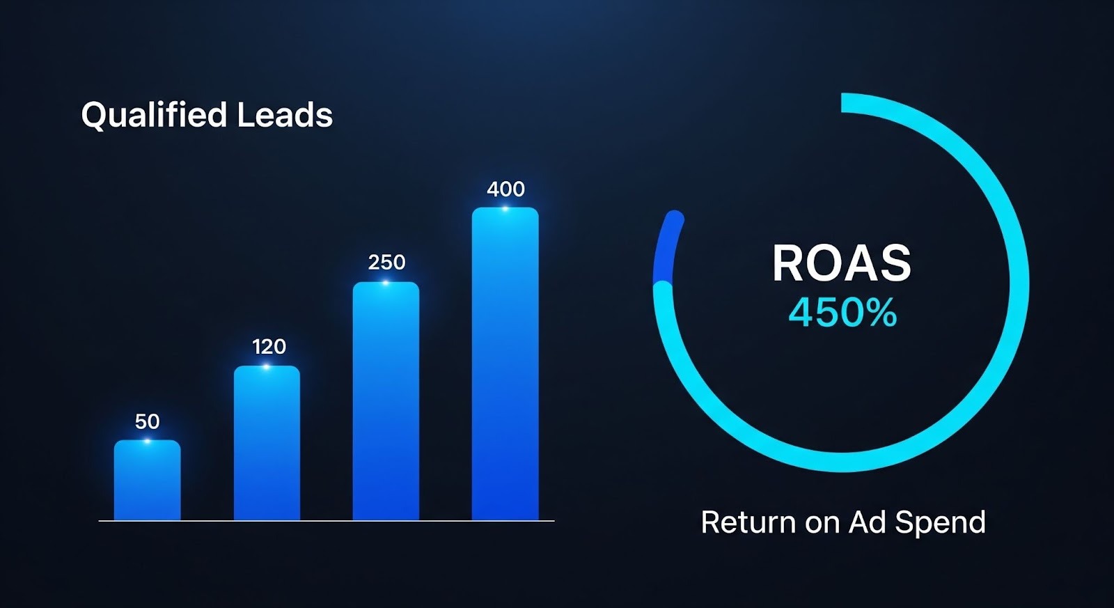 Data visualization showing a high Return on Ad Spend (ROAS) and a consistent flow of qualified B2B leads from a managed paid media campaign.