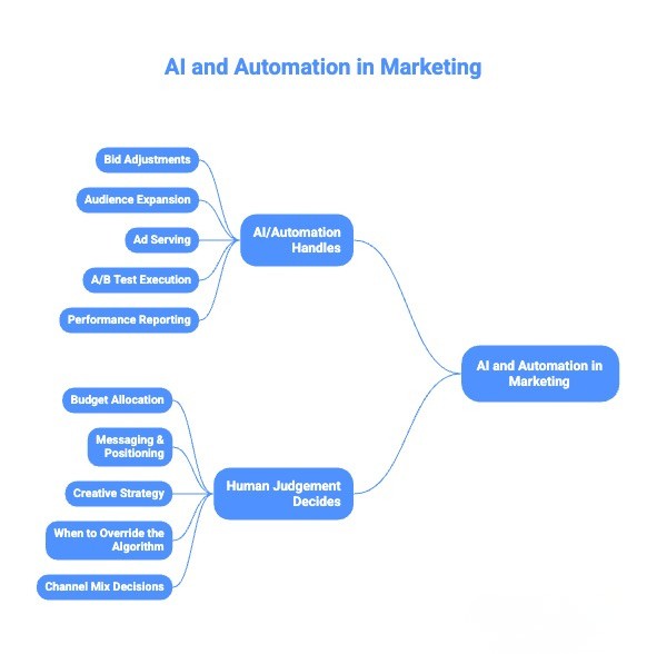 AI vs human judgement in digital marketing campaign management