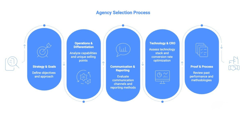 How to decide between a full-service vs specialist digital marketing agency Australia