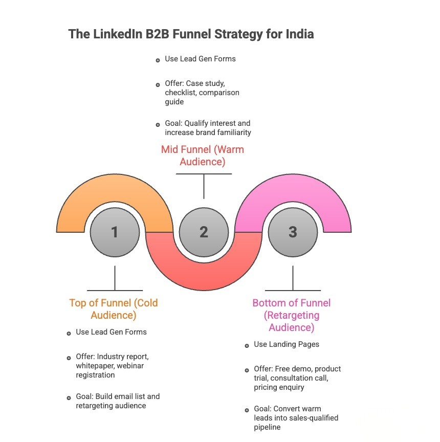 linkedIn strategy 