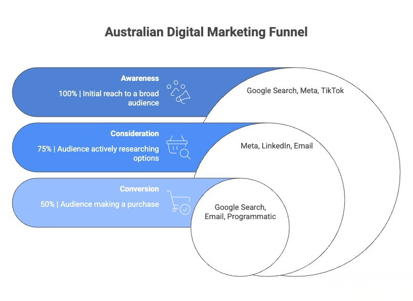 How to Choose a Digital Marketing Agency in Australia: The 10 Questions You Must Ask