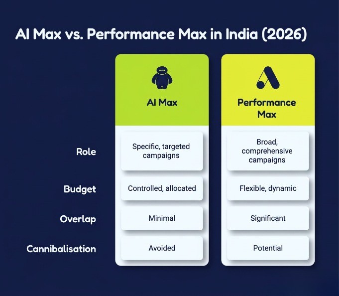 Ai max vs performance max 