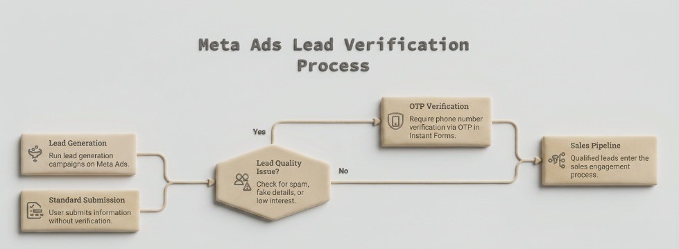 meta ads lead gen process