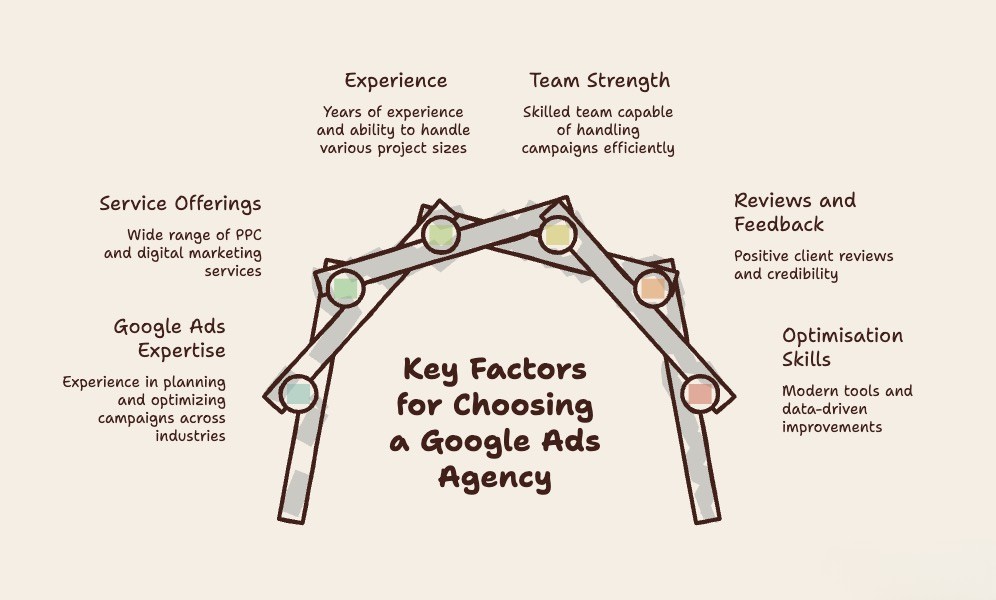 google ads agencies 2026