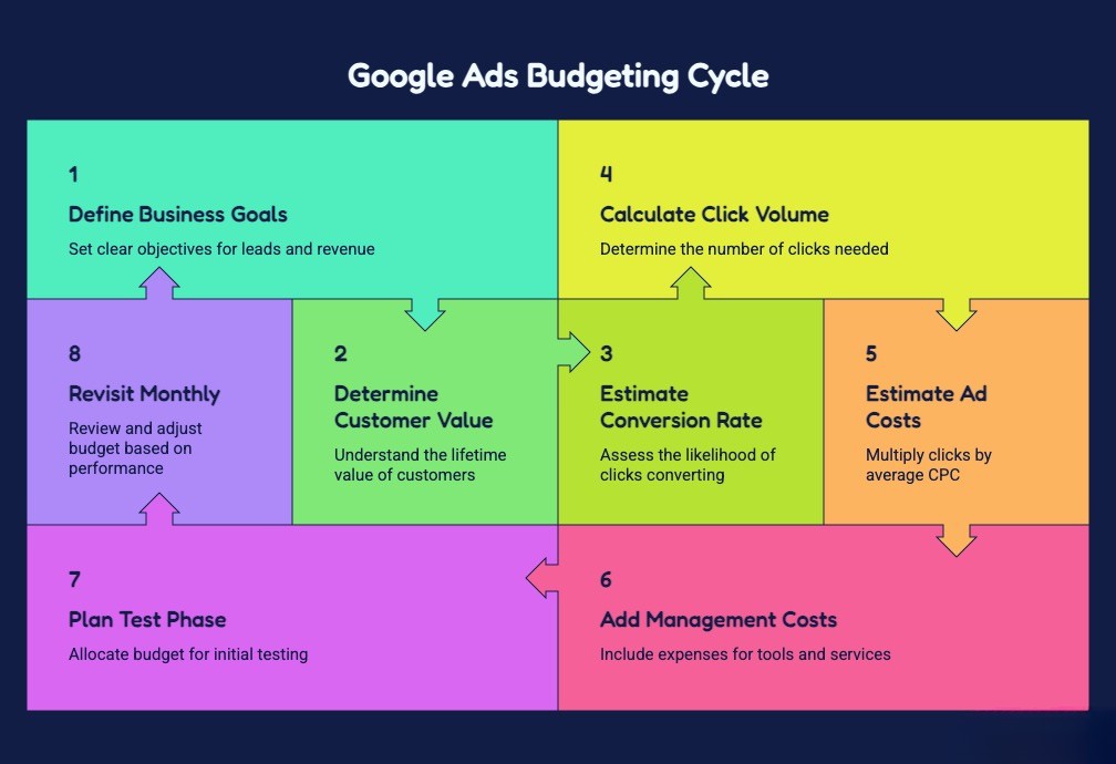 google ads budget