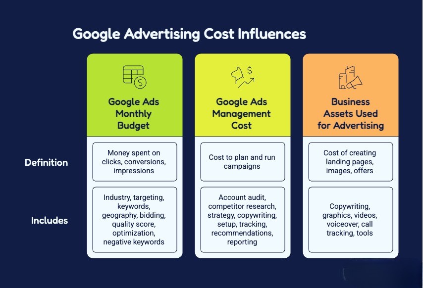 google advertising cost