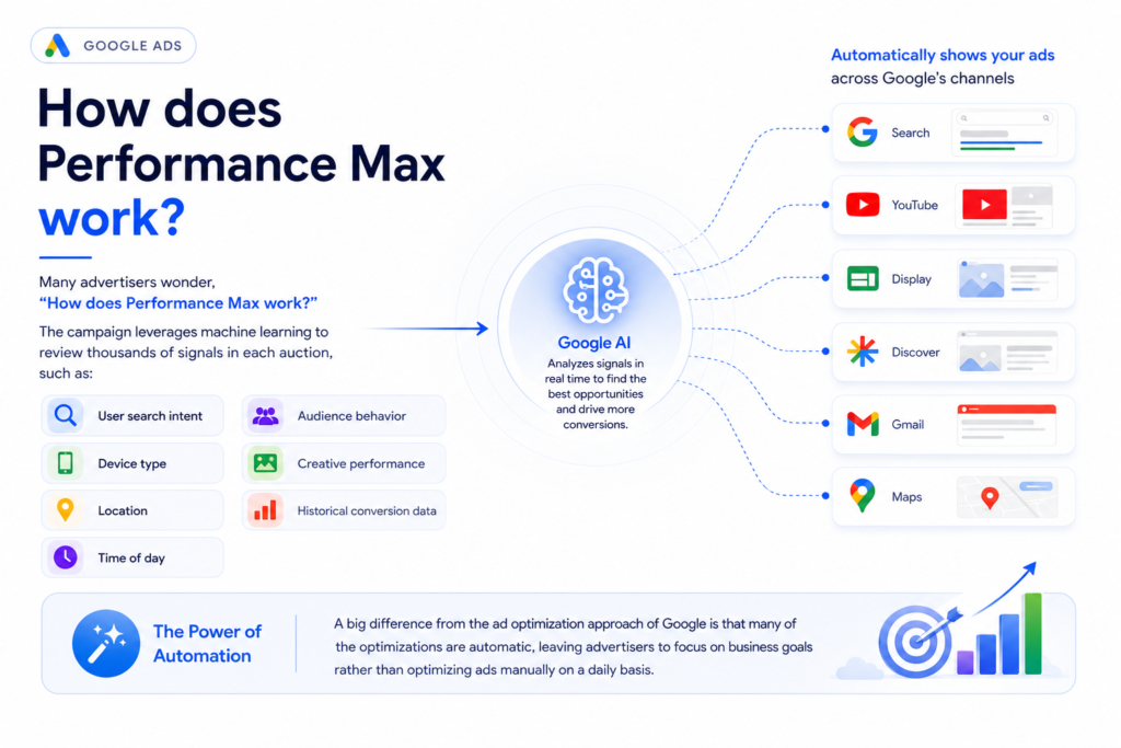 how does performance max campaign works
